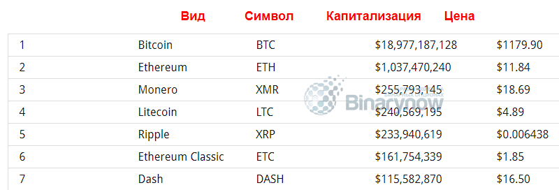 Разновидности криптовалют в мире